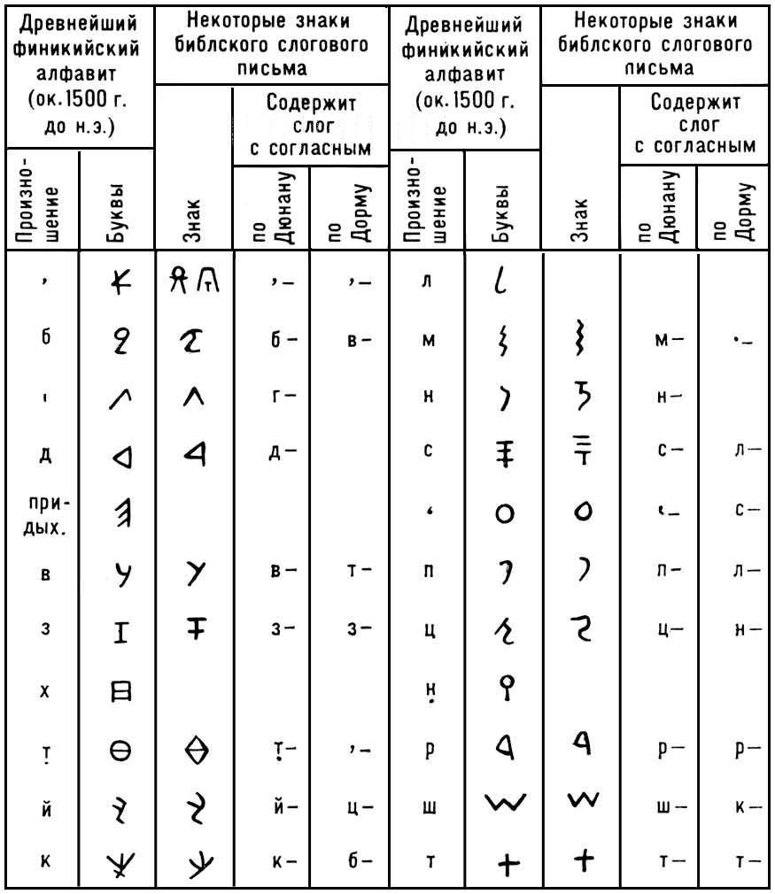 Теория происхождения финикийского алфавита
из библского письма